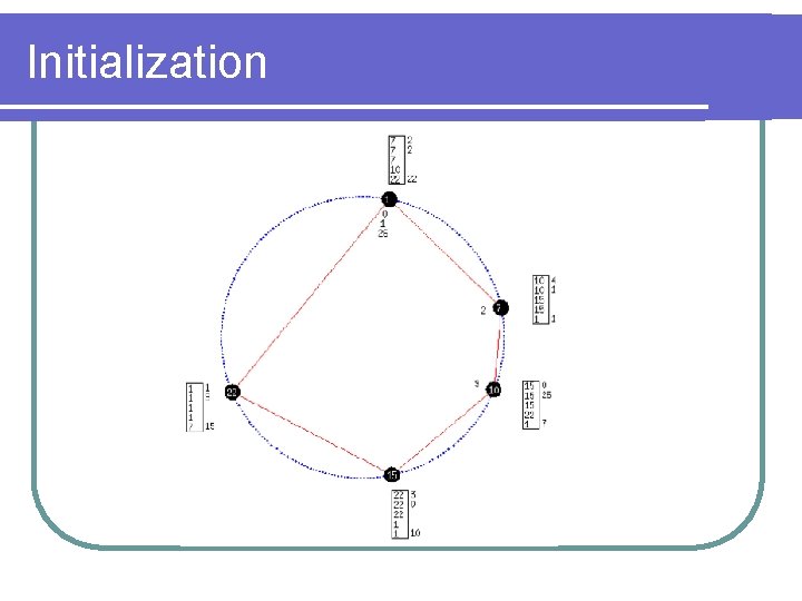 Initialization 