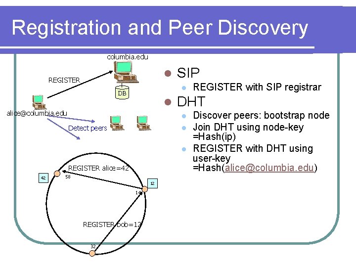 Registration and Peer Discovery columbia. edu sipd l REGISTER SIP l DB l alice@columbia.