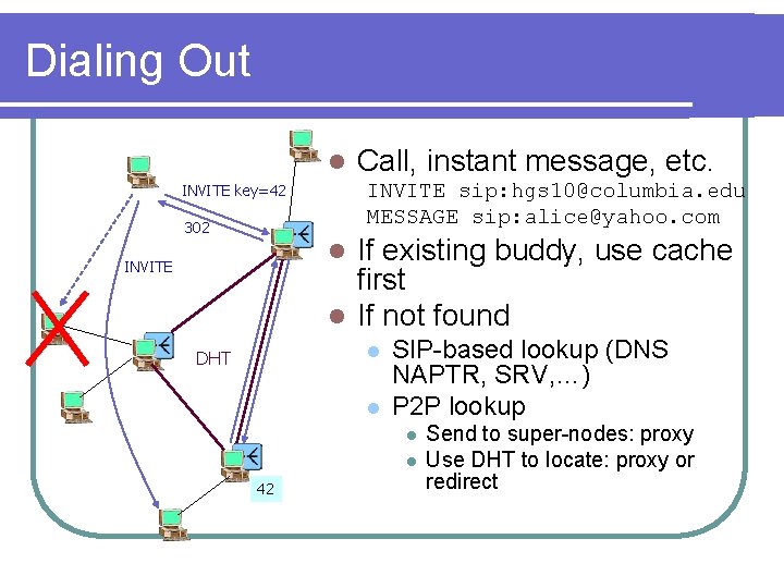 Dialing Out l INVITE sip: hgs 10@columbia. edu MESSAGE sip: alice@yahoo. com INVITE key=42