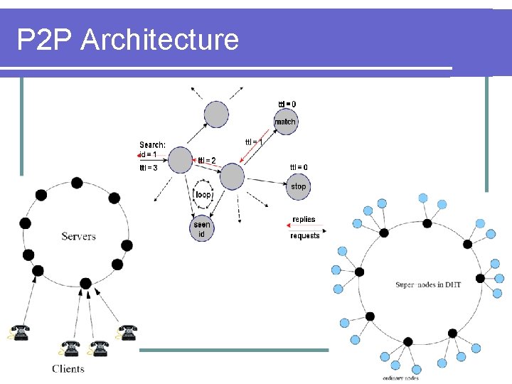 P 2 P Architecture 