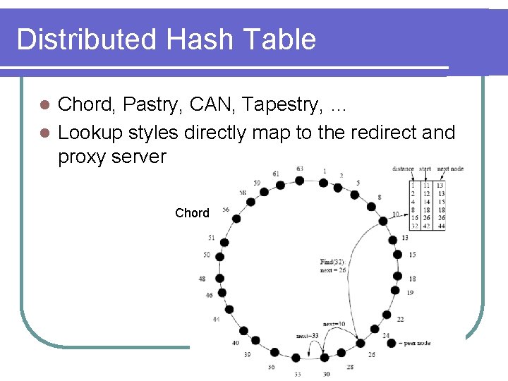 Distributed Hash Table Chord, Pastry, CAN, Tapestry, … l Lookup styles directly map to