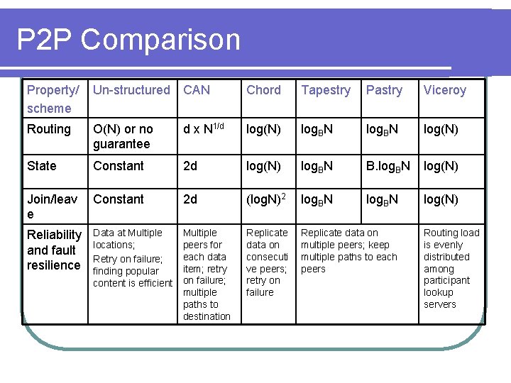 P 2 P Comparison Property/ scheme Un-structured CAN Chord Tapestry Pastry Viceroy Routing O(N)