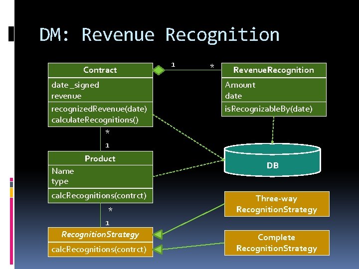 DM: Revenue Recognition Contract date _signed revenue recognized. Revenue(date) calculate. Recognitions() * 1 Product