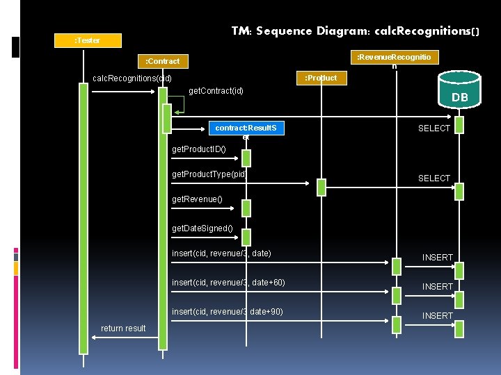 TM: Sequence Diagram: calc. Recognitions() : Tester : Revenue. Recognitio n : Contract :