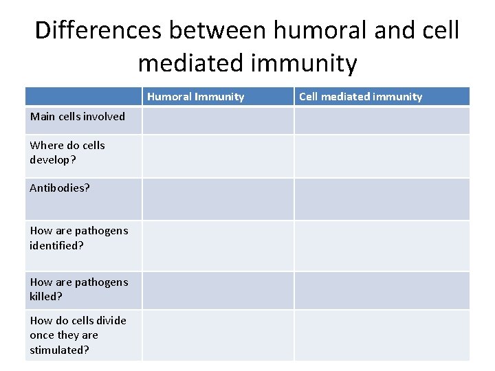 Differences between humoral and cell mediated immunity Humoral Immunity Main cells involved Where do