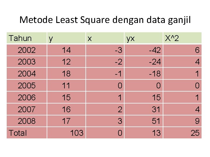 Metode Least Square dengan data ganjil Tahun 2002 2003 2004 2005 2006 2007 2008