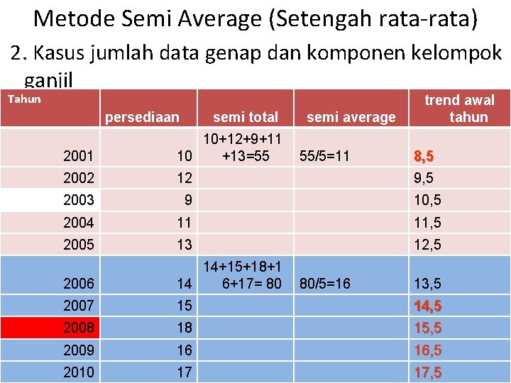 Metode Semi Average (Setengah rata-rata) 2. Kasus jumlah data genap dan komponen kelompok ganjil