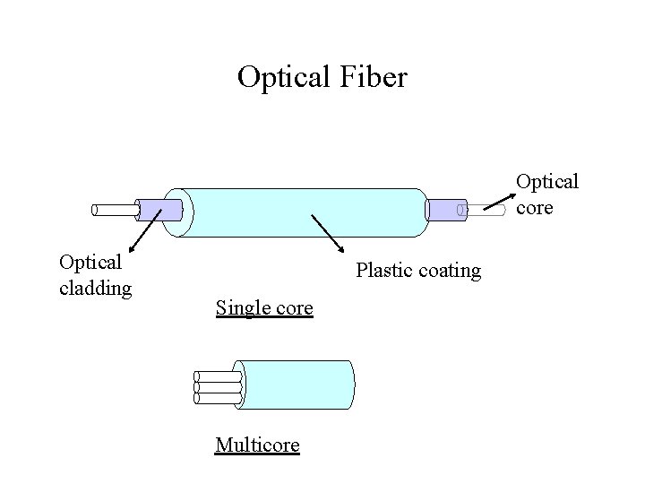 Optical Fiber Optical core Optical cladding Plastic coating Single core Multicore 