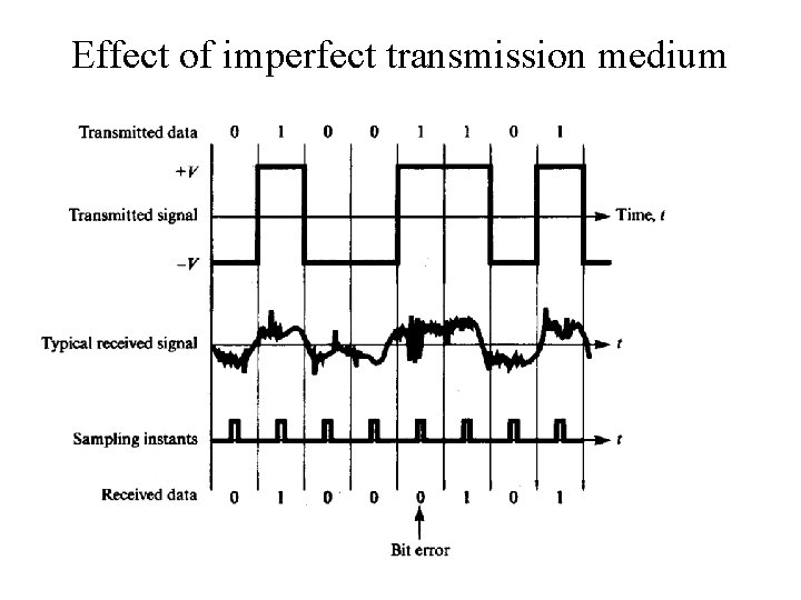 Effect of imperfect transmission medium 