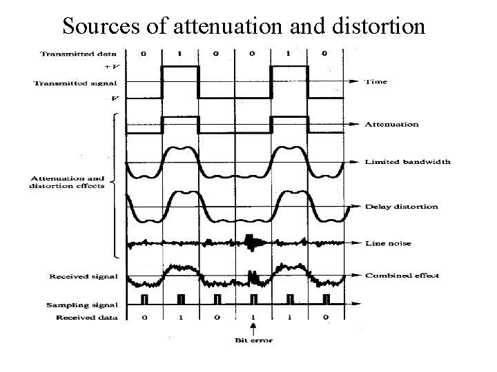 Sources of attenuation and distortion 