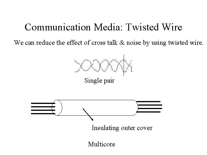 Communication Media: Twisted Wire We can reduce the effect of cross talk & noise