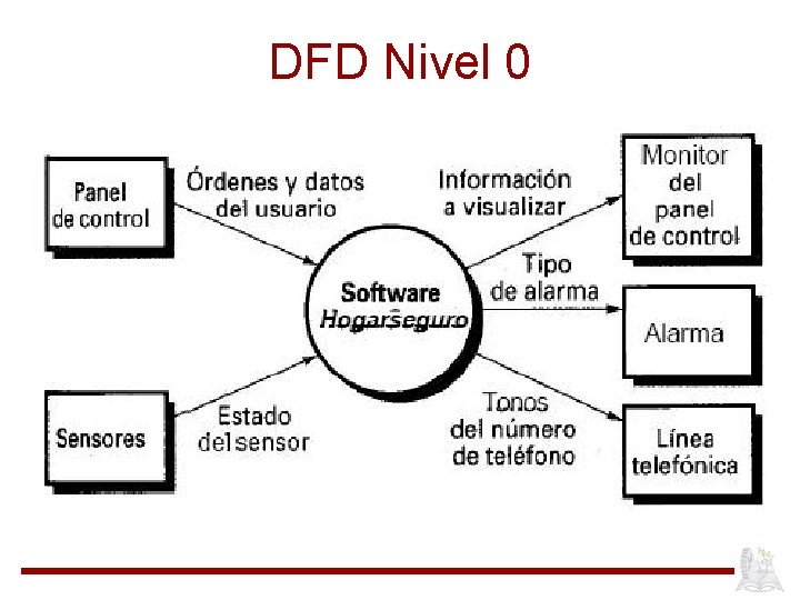 DFD Nivel 0 
