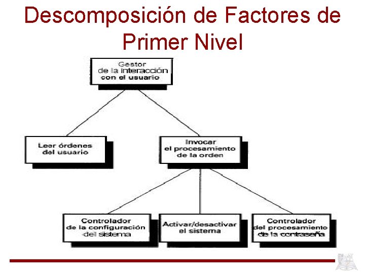 Descomposición de Factores de Primer Nivel 