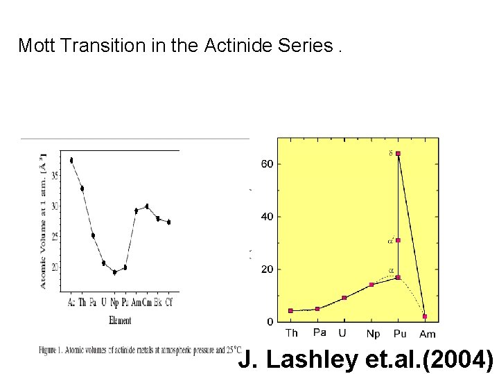 Mott Transition in the Actinide Series. J. Lashley et. al. (2004) 