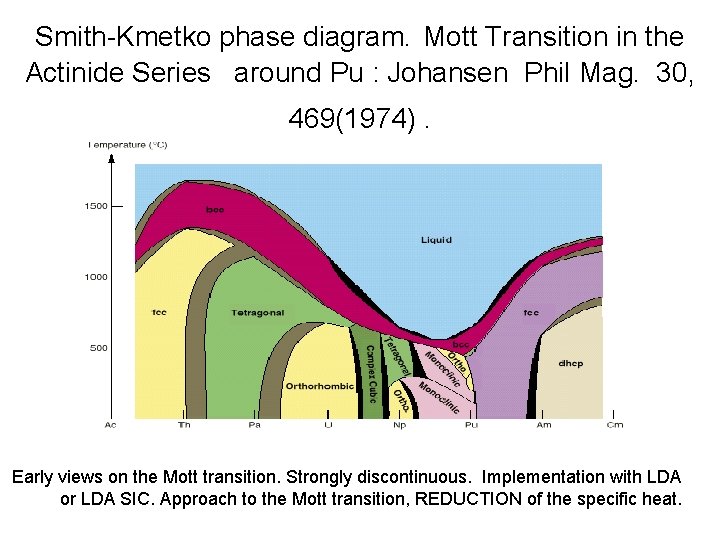 Smith-Kmetko phase diagram. Mott Transition in the Actinide Series around Pu : Johansen Phil