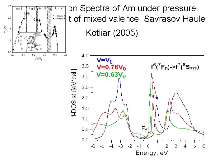Photomission Spectra of Am under pressure. Sunca. Onset of mixed valence. Savrasov Haule Kotliar
