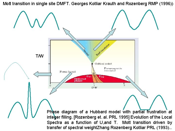 Mott transition in single site DMFT. Georges Kotliar Krauth and Rozenberg RMP (1996)) T/W