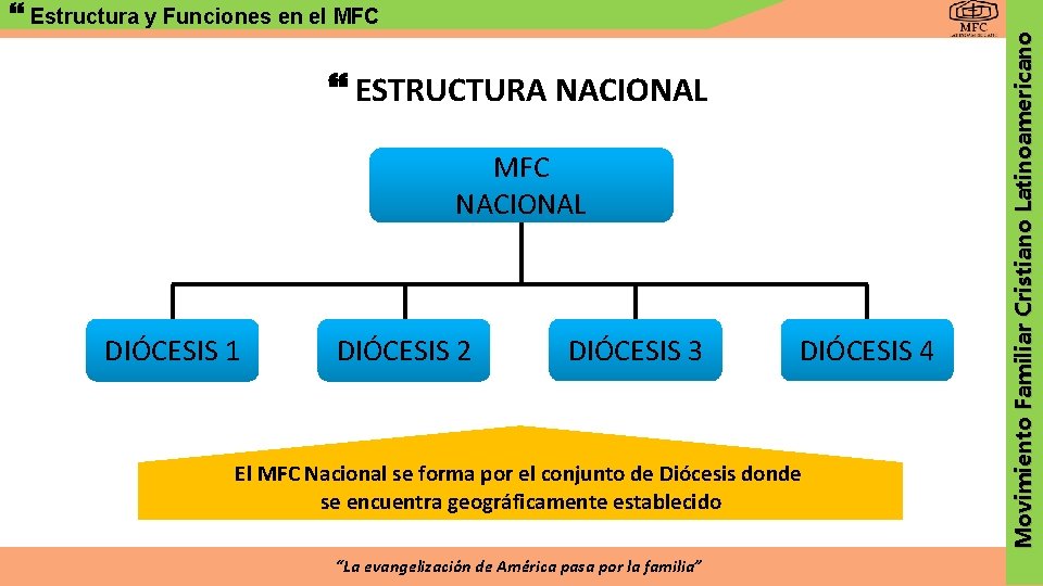  ESTRUCTURA NACIONAL MFC NACIONAL DIÓCESIS 1 DIÓCESIS 2 DIÓCESIS 3 DIÓCESIS 4 El
