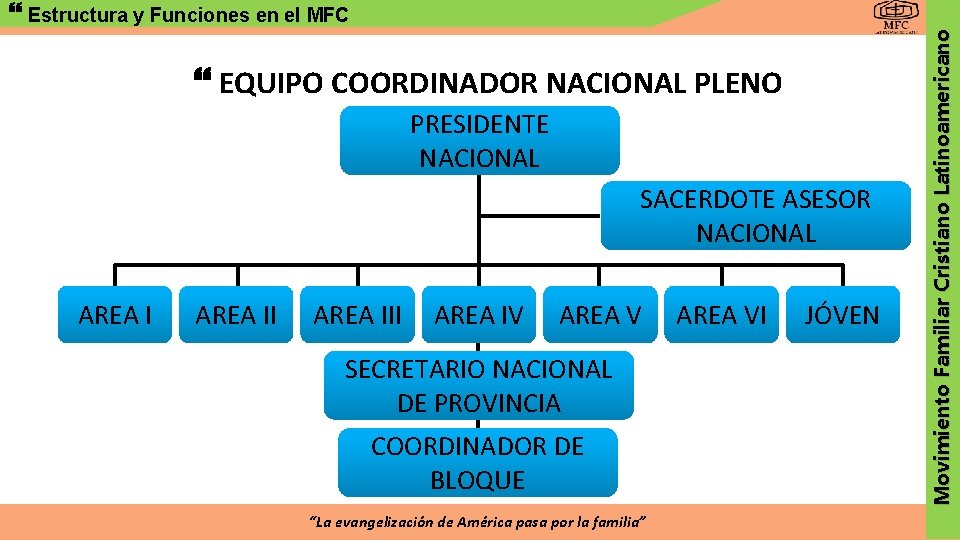  EQUIPO COORDINADOR NACIONAL PLENO PRESIDENTE NACIONAL SACERDOTE ASESOR NACIONAL AREA III AREA IV
