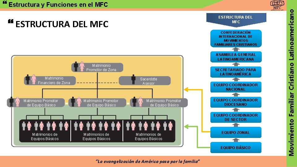 ESTRUCTURA DEL MFC CONFEDERACIÓN INTERNACIONAL DE MOVIMIENTOS FAMILIARES CRISTIANOS ASAMBLEA GENERAL LATINOAMERICANA Matrimonio Promotor