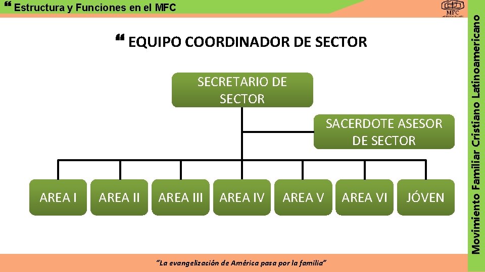  EQUIPO COORDINADOR DE SECTOR SECRETARIO DE SECTOR SACERDOTE ASESOR DE SECTOR AREA III