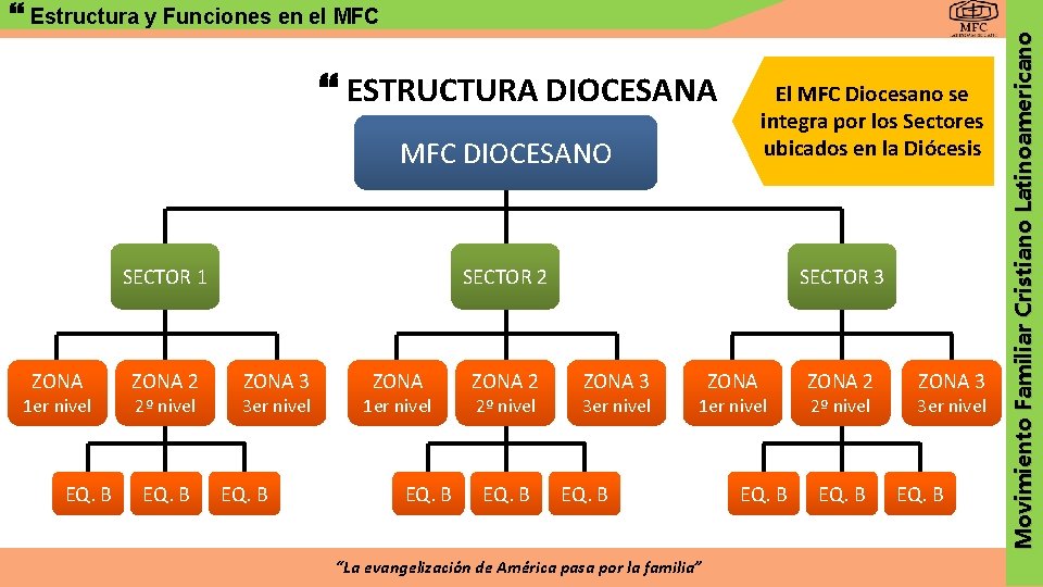  ESTRUCTURA DIOCESANA El MFC Diocesano se integra por los Sectores ubicados en la