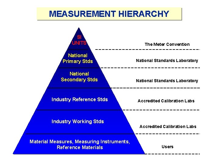 MEASUREMENT HIERARCHY SI UNITS National Primary Stds The Meter Convention National Standards Laboratory National