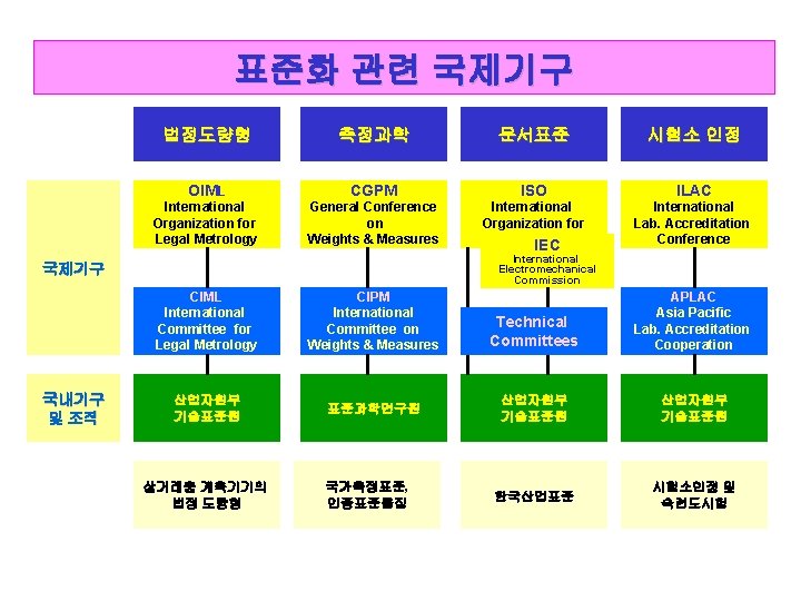 표준화 관련 국제기구 법정도량형 측정과학 문서표준 시험소 인정 OIML CGPM ISO ILAC International Organization