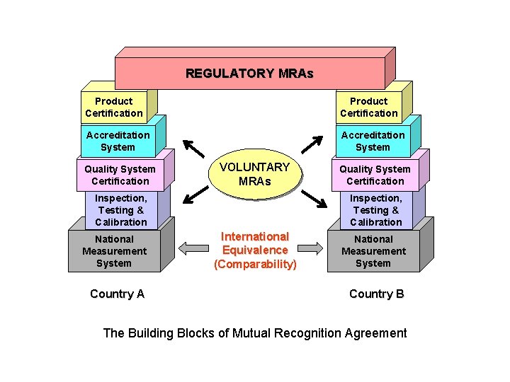 REGULATORY MRAs Product Certification Accreditation System Quality System Certification VOLUNTARY MRAs Inspection, Testing &