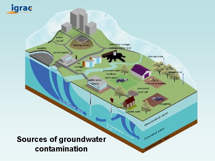 Sources of groundwater contamination 