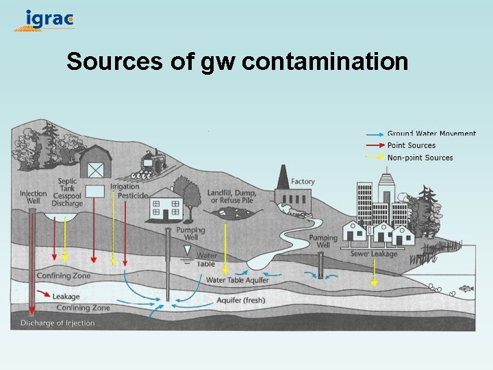 Sources of gw contamination 