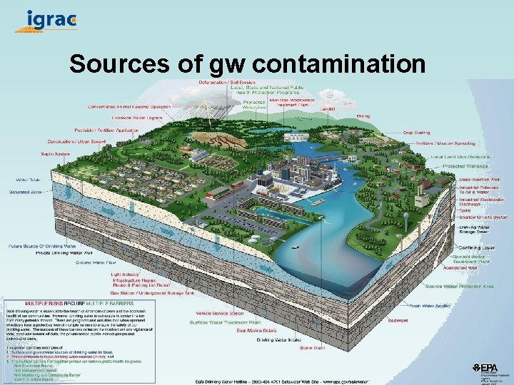 Sources of gw contamination 