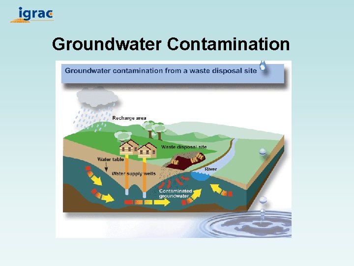 Groundwater Contamination 