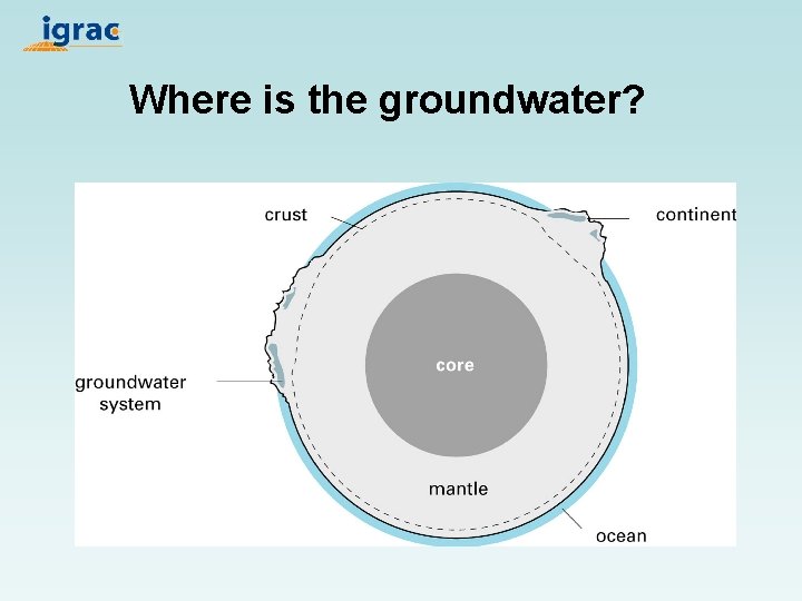 Where is the groundwater? 