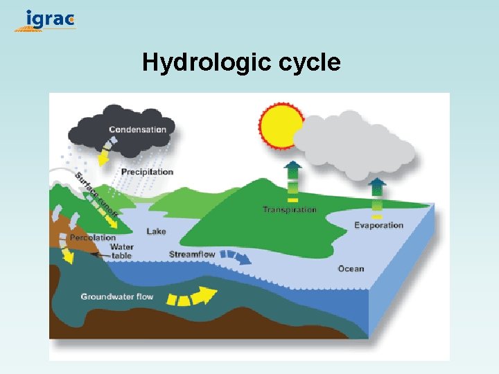 Hydrologic cycle 