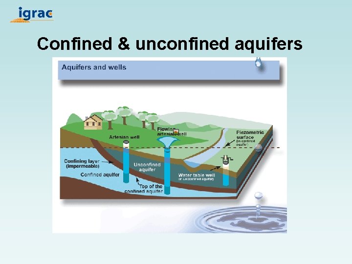 Confined & unconfined aquifers 