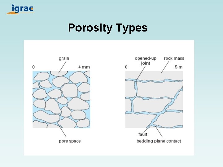 Porosity Types 