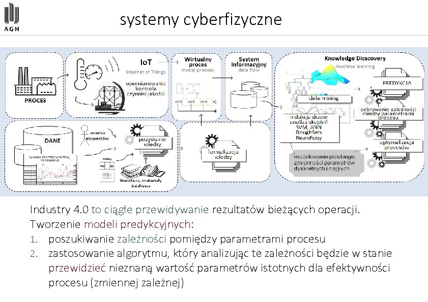 systemy cyberfizyczne Industry 4. 0 to ciągłe przewidywanie rezultatów bieżących operacji. Tworzenie modeli predykcyjnych:
