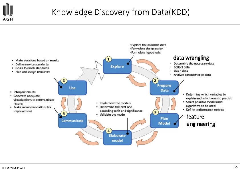 Knowledge Discovery from Data(KDD) data wrangling feature engineering KISIM, WIMi. IP, AGH 25 