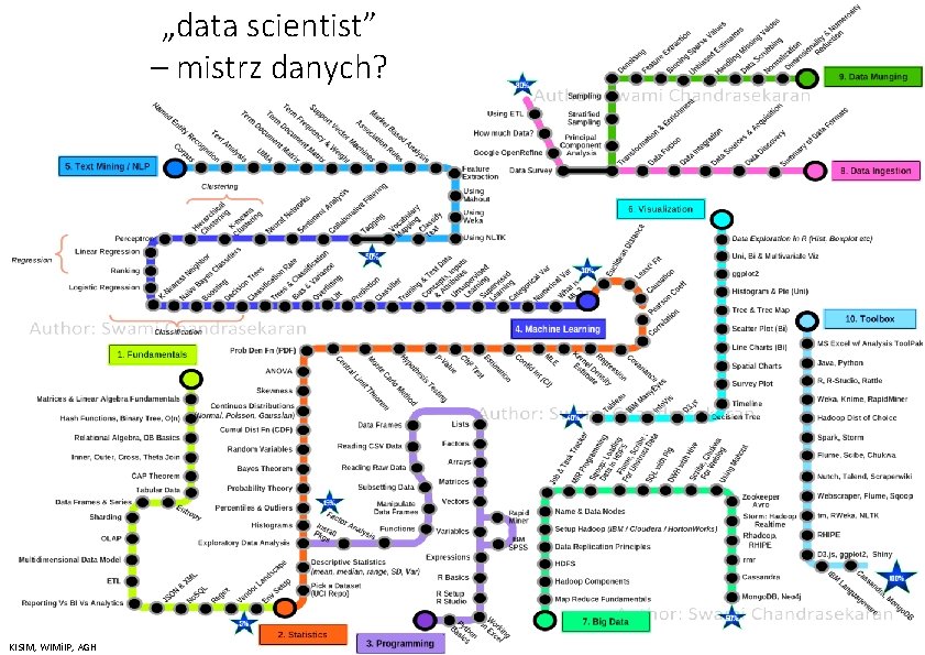 „data scientist” – mistrz danych? KISIM, WIMi. IP, AGH 28 