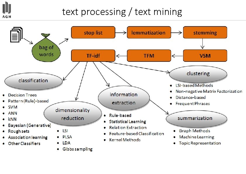 text processing / text mining 