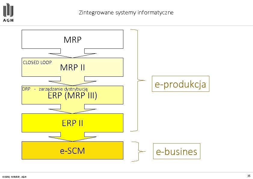 Zintegrowane systemy informatyczne MRP CLOSED LOOP MRP II DRP - zarządzanie dystrybucją ERP (MRP