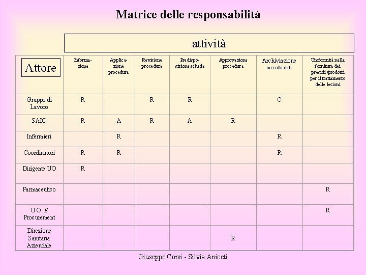 Matrice delle responsabilità attività Informazione Applicazione procedura Revisione procedura Predisposizione scheda Approvazione procedura Archiviazione