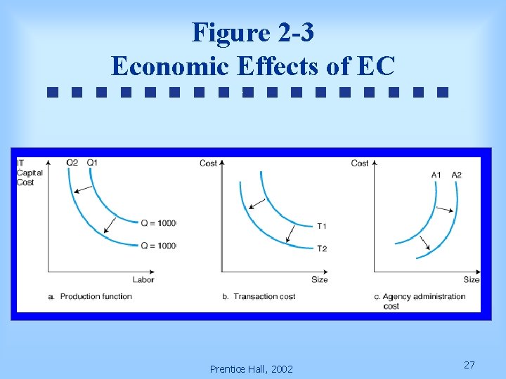 Figure 2 -3 Economic Effects of EC Prentice Hall, 2002 27 