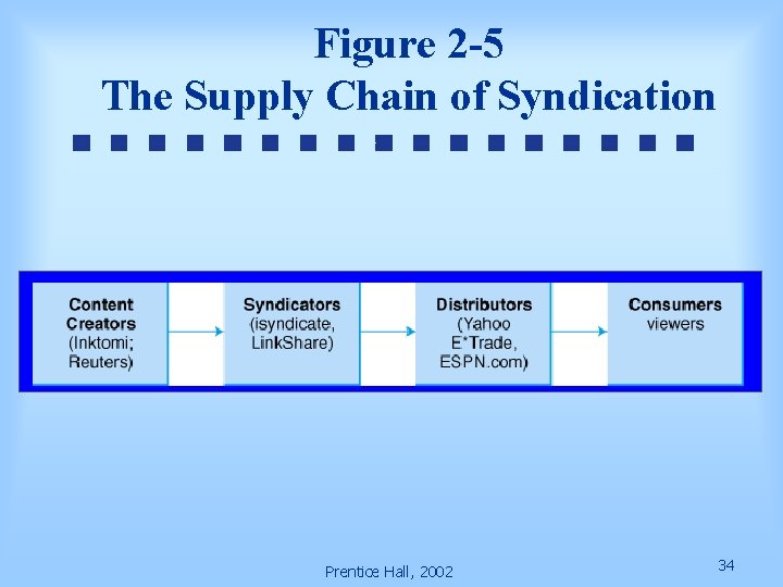 Figure 2 -5 The Supply Chain of Syndication Prentice Hall, 2002 34 