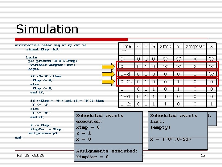 Simulation architecture behav_seq of my_ckt is signal Xtmp: bit; begin p 1: process (A, Simulation architecture behav_seq of my_ckt is signal Xtmp: bit; begin p 1: process (A,