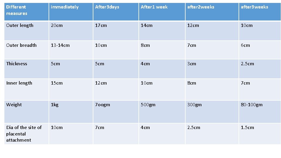 Different measures immediately After 3 days After 1 week after 2 weeks after 3 Different measures immediately After 3 days After 1 week after 2 weeks after 3