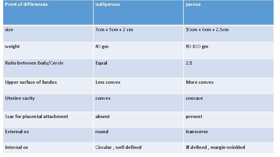 Point of differences nulliparous size 7 cm x 5 cm x 2 cm 10 Point of differences nulliparous size 7 cm x 5 cm x 2 cm 10