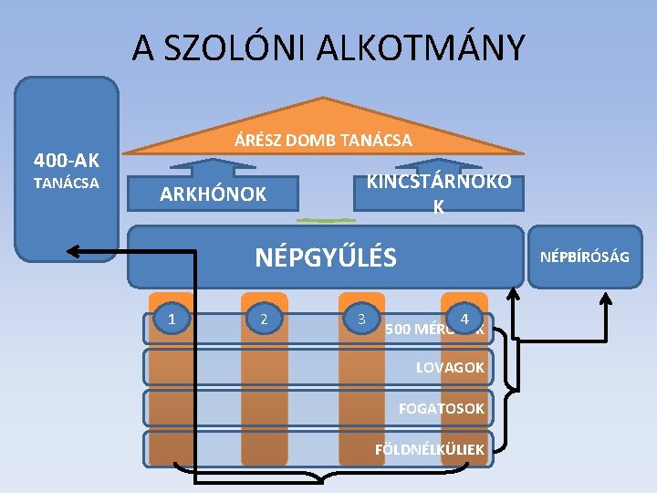 A SZOLÓNI ALKOTMÁNY ÁRÉSZ DOMB TANÁCSA 400 -AK TANÁCSA ARKHÓNOK KINCSTÁRNOKO K NÉPGYŰLÉS 1