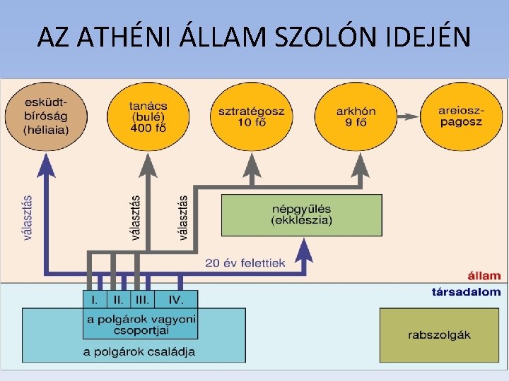 AZ ATHÉNI ÁLLAM SZOLÓN IDEJÉN 